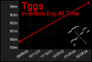 Total Graph of Tggs