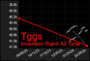 Total Graph of Tggs