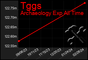 Total Graph of Tggs