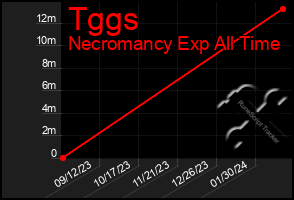 Total Graph of Tggs