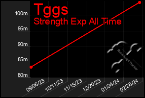 Total Graph of Tggs