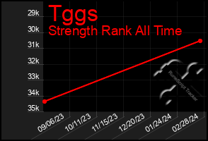 Total Graph of Tggs