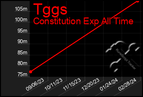 Total Graph of Tggs