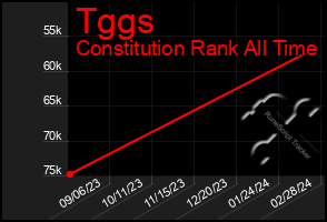 Total Graph of Tggs