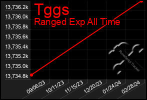 Total Graph of Tggs