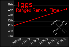 Total Graph of Tggs