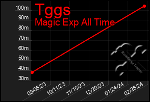 Total Graph of Tggs