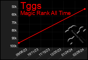 Total Graph of Tggs