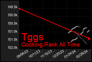 Total Graph of Tggs