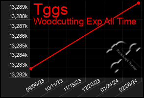 Total Graph of Tggs