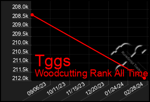 Total Graph of Tggs