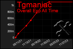 Total Graph of Tgmaniac