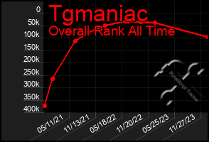 Total Graph of Tgmaniac