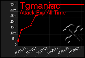 Total Graph of Tgmaniac