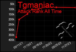 Total Graph of Tgmaniac