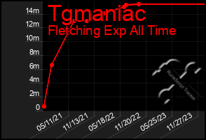 Total Graph of Tgmaniac