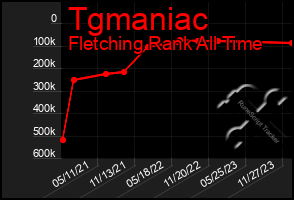 Total Graph of Tgmaniac