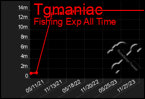 Total Graph of Tgmaniac