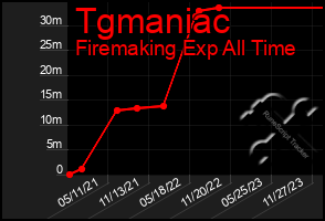 Total Graph of Tgmaniac