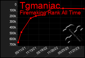 Total Graph of Tgmaniac