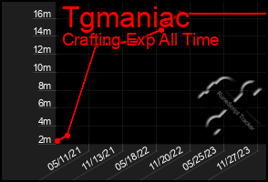 Total Graph of Tgmaniac