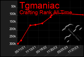 Total Graph of Tgmaniac