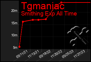 Total Graph of Tgmaniac