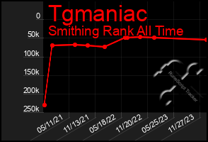 Total Graph of Tgmaniac