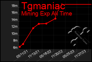 Total Graph of Tgmaniac