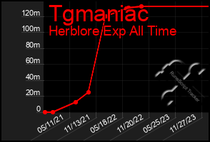 Total Graph of Tgmaniac