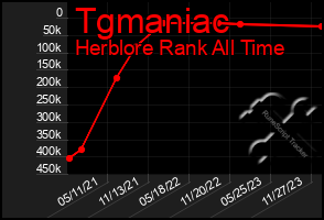 Total Graph of Tgmaniac