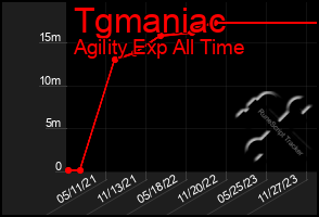 Total Graph of Tgmaniac