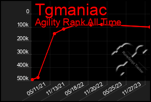 Total Graph of Tgmaniac