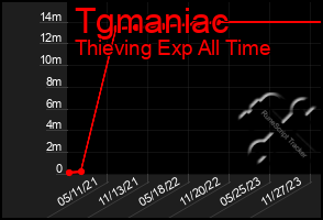 Total Graph of Tgmaniac