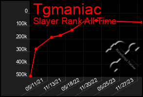 Total Graph of Tgmaniac