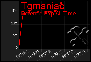 Total Graph of Tgmaniac