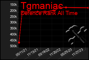 Total Graph of Tgmaniac