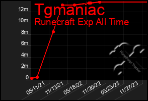 Total Graph of Tgmaniac