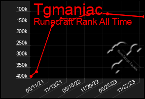 Total Graph of Tgmaniac