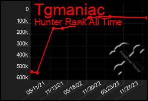 Total Graph of Tgmaniac