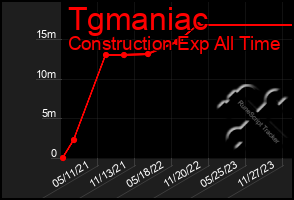 Total Graph of Tgmaniac