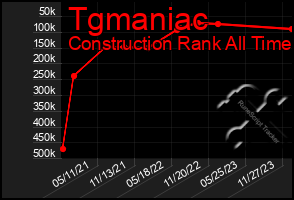 Total Graph of Tgmaniac