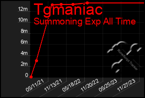 Total Graph of Tgmaniac