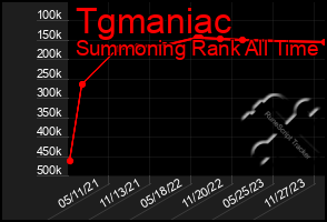 Total Graph of Tgmaniac