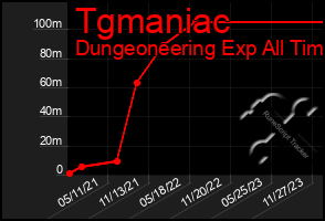 Total Graph of Tgmaniac