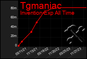 Total Graph of Tgmaniac