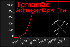 Total Graph of Tgmaniac