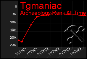 Total Graph of Tgmaniac