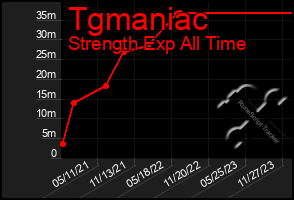 Total Graph of Tgmaniac