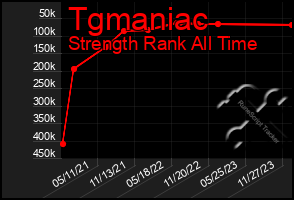 Total Graph of Tgmaniac